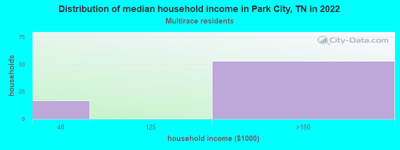 Distribution of median household income in Park City, TN in 2022