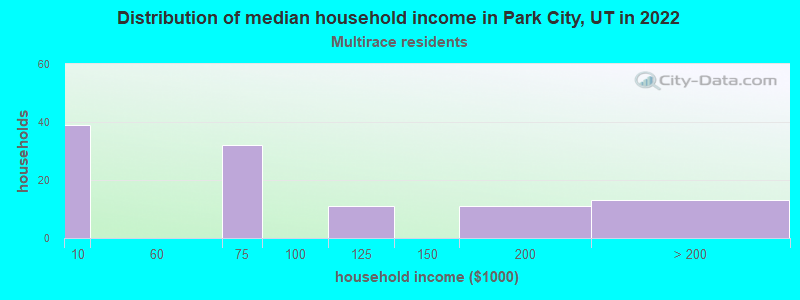 Distribution of median household income in Park City, UT in 2022