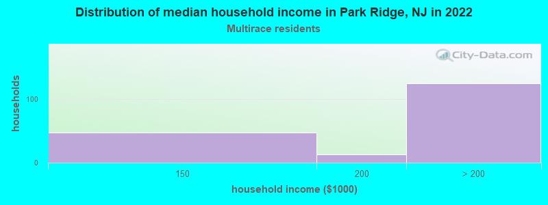 Distribution of median household income in Park Ridge, NJ in 2022