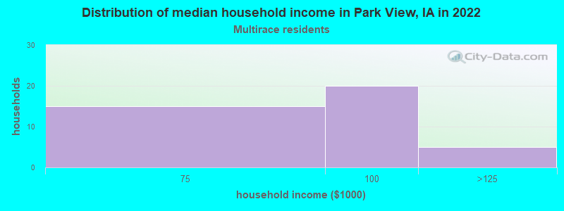 Distribution of median household income in Park View, IA in 2022
