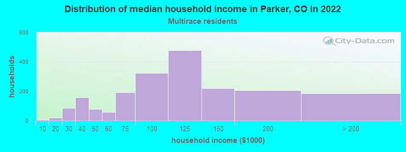 Distribution of median household income in Parker, CO in 2022