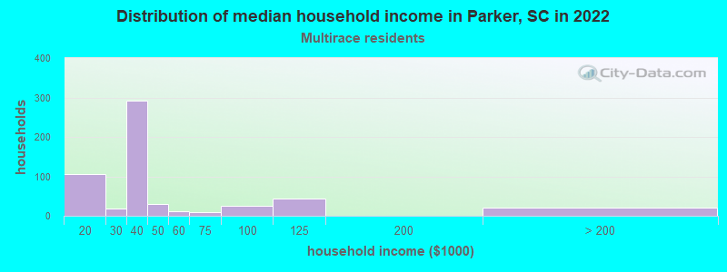 Distribution of median household income in Parker, SC in 2022