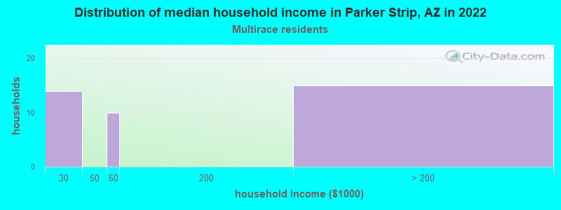 Distribution of median household income in Parker Strip, AZ in 2022