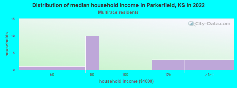 Distribution of median household income in Parkerfield, KS in 2022