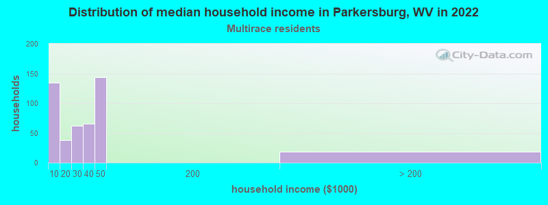 Distribution of median household income in Parkersburg, WV in 2022