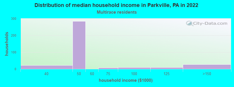 Distribution of median household income in Parkville, PA in 2022