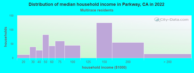 Distribution of median household income in Parkway, CA in 2022