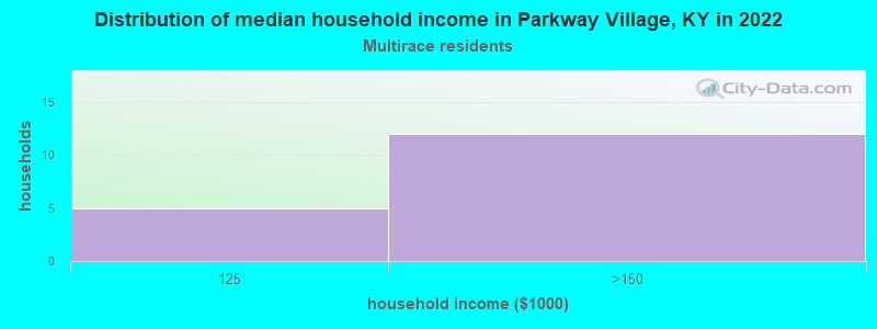 Distribution of median household income in Parkway Village, KY in 2022