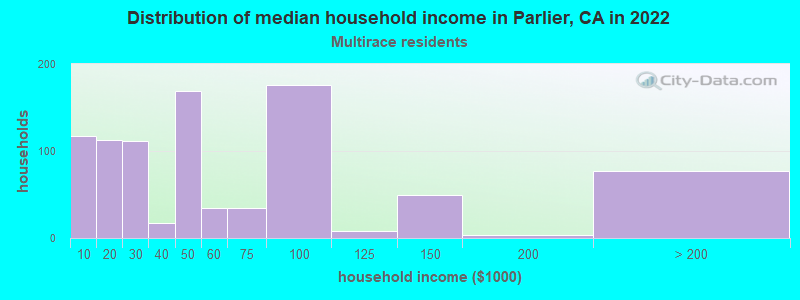 Distribution of median household income in Parlier, CA in 2022