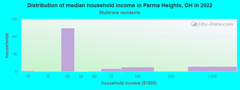 Distribution of median household income in Parma Heights, OH in 2022