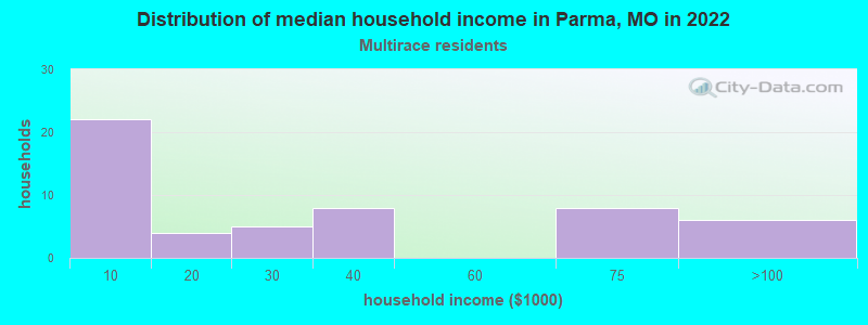 Distribution of median household income in Parma, MO in 2022