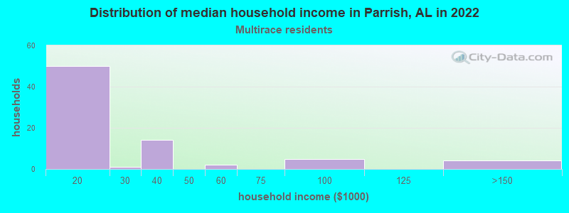 Distribution of median household income in Parrish, AL in 2022