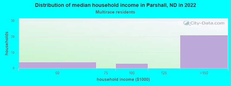 Distribution of median household income in Parshall, ND in 2022