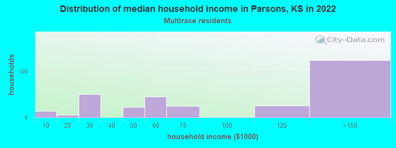 Distribution of median household income in Parsons, KS in 2022