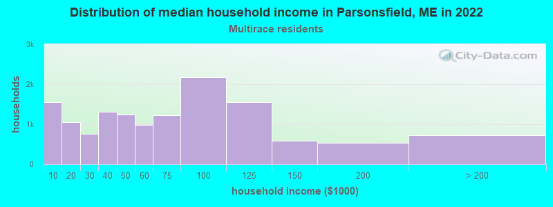 Distribution of median household income in Parsonsfield, ME in 2022