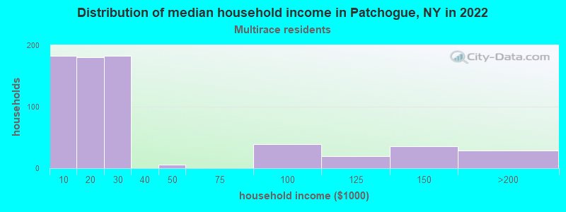 Distribution of median household income in Patchogue, NY in 2022