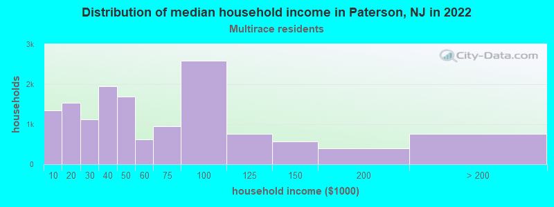 Distribution of median household income in Paterson, NJ in 2022