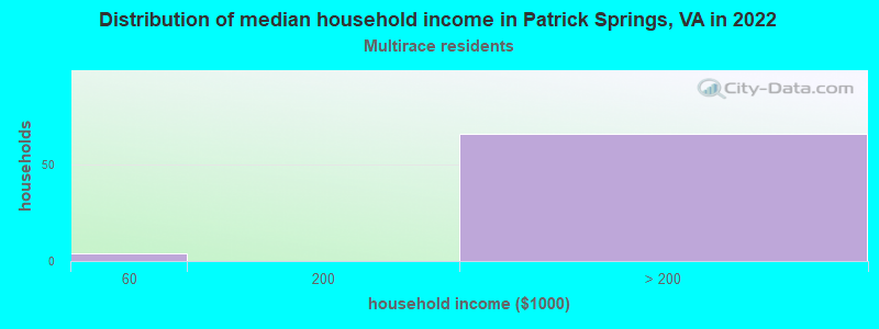 Distribution of median household income in Patrick Springs, VA in 2022