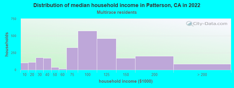 Distribution of median household income in Patterson, CA in 2022