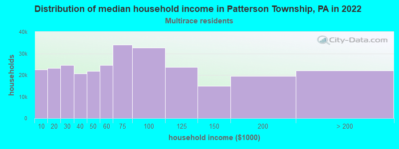 Distribution of median household income in Patterson Township, PA in 2022