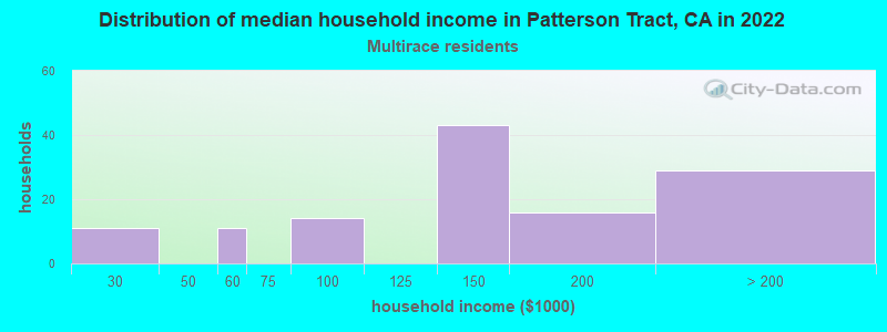 Distribution of median household income in Patterson Tract, CA in 2022