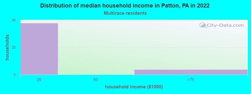 Distribution of median household income in Patton, PA in 2022
