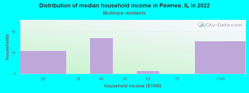 Distribution of median household income in Pawnee, IL in 2022