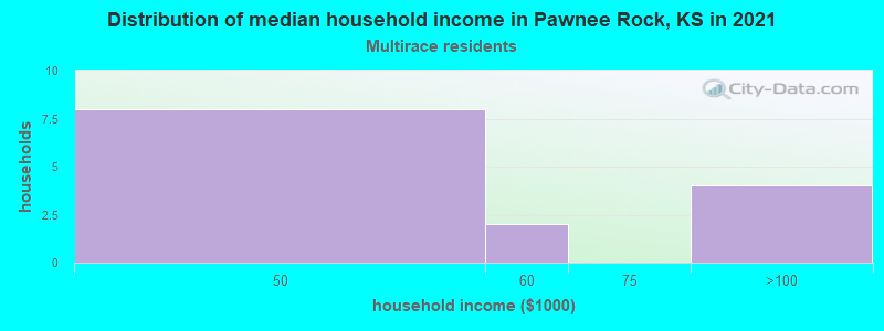 Distribution of median household income in Pawnee Rock, KS in 2022