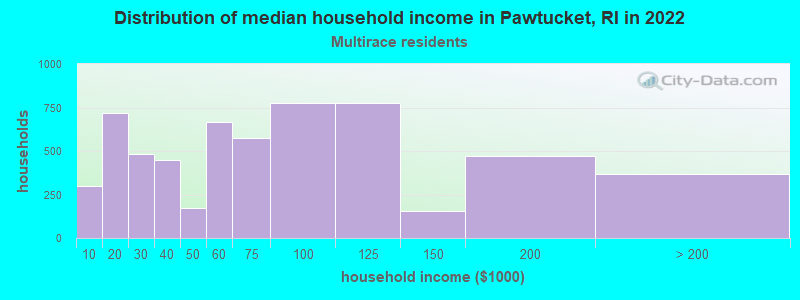 Distribution of median household income in Pawtucket, RI in 2022