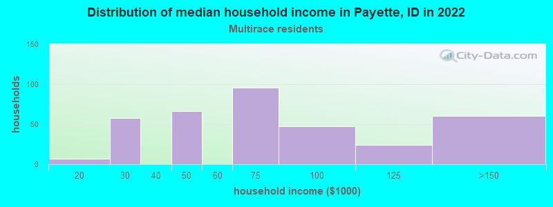 Distribution of median household income in Payette, ID in 2022