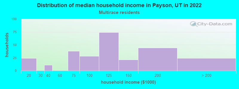 Distribution of median household income in Payson, UT in 2022