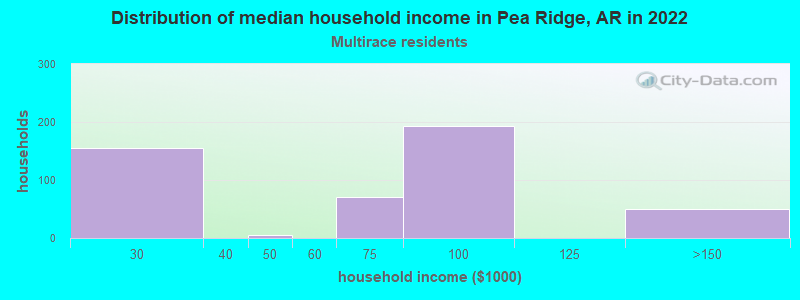 Distribution of median household income in Pea Ridge, AR in 2022