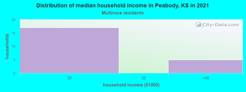 Distribution of median household income in Peabody, KS in 2022