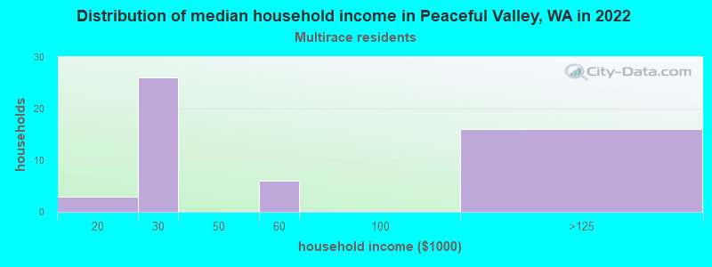 Distribution of median household income in Peaceful Valley, WA in 2022