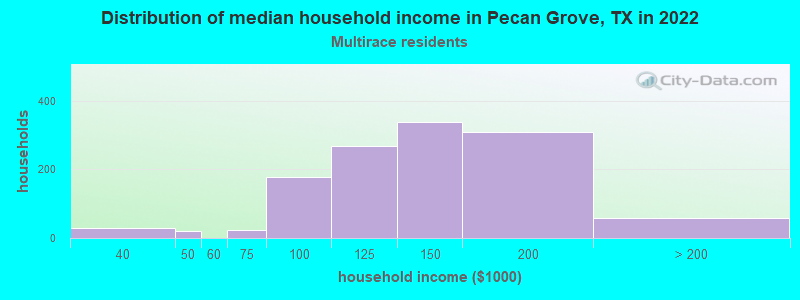 Distribution of median household income in Pecan Grove, TX in 2022