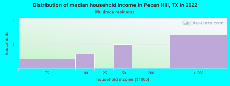 Distribution of median household income in Pecan Hill, TX in 2022