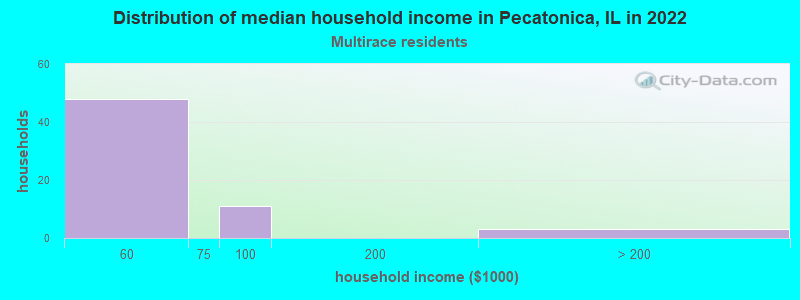 Distribution of median household income in Pecatonica, IL in 2022