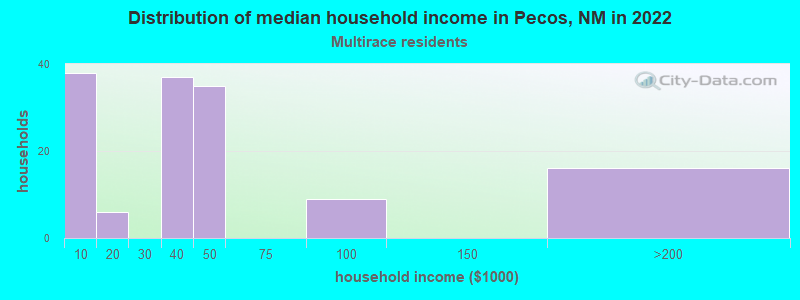 Distribution of median household income in Pecos, NM in 2022