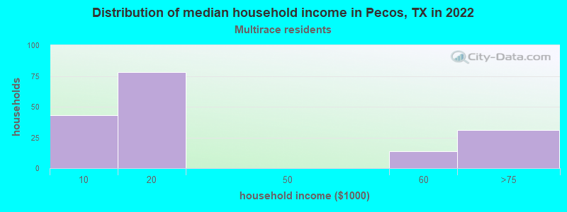 Distribution of median household income in Pecos, TX in 2022