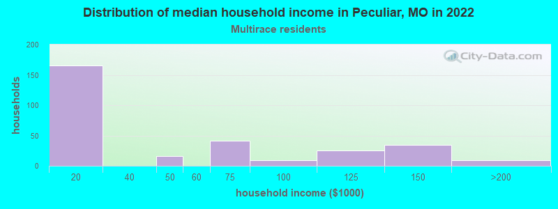 Distribution of median household income in Peculiar, MO in 2022