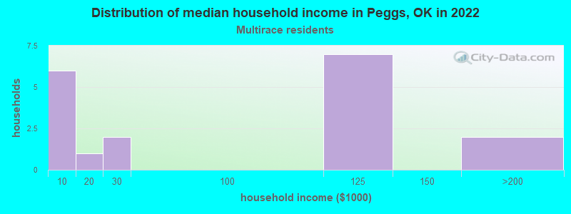 Distribution of median household income in Peggs, OK in 2022