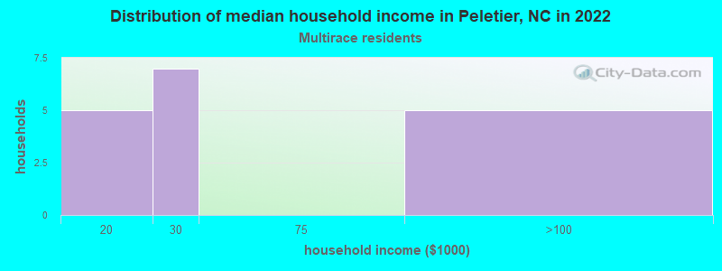 Distribution of median household income in Peletier, NC in 2022