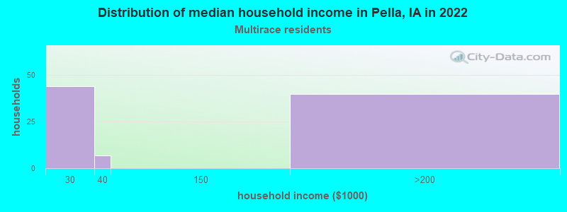 Distribution of median household income in Pella, IA in 2022