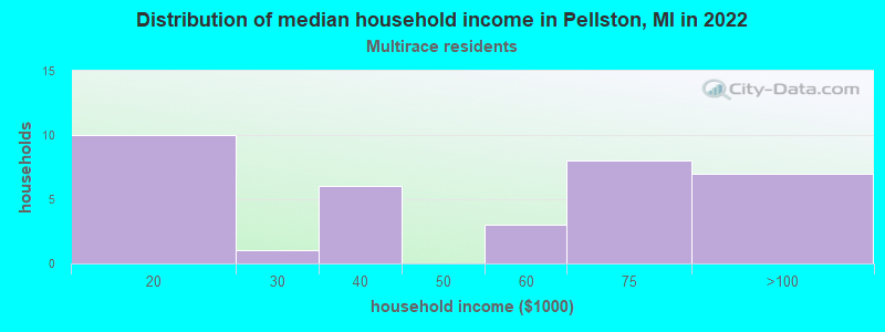 Distribution of median household income in Pellston, MI in 2022