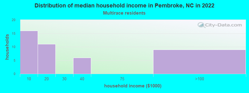 Distribution of median household income in Pembroke, NC in 2022