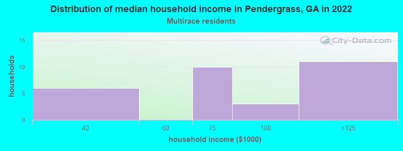 Distribution of median household income in Pendergrass, GA in 2022