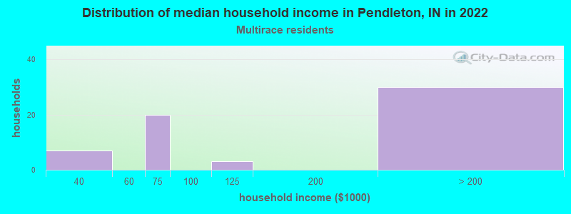 Distribution of median household income in Pendleton, IN in 2022