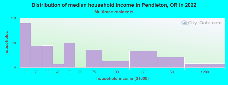 Distribution of median household income in Pendleton, OR in 2022