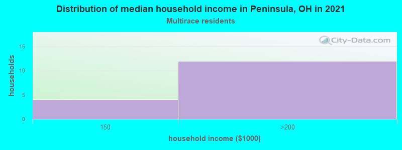 Distribution of median household income in Peninsula, OH in 2022