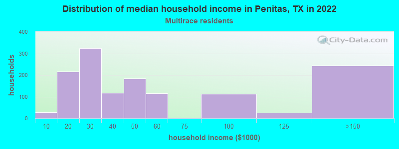 Distribution of median household income in Penitas, TX in 2022